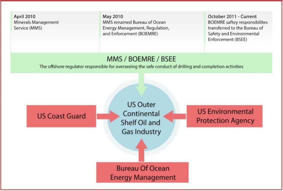 Offshore regulator chart Deepwater Horizon disaster