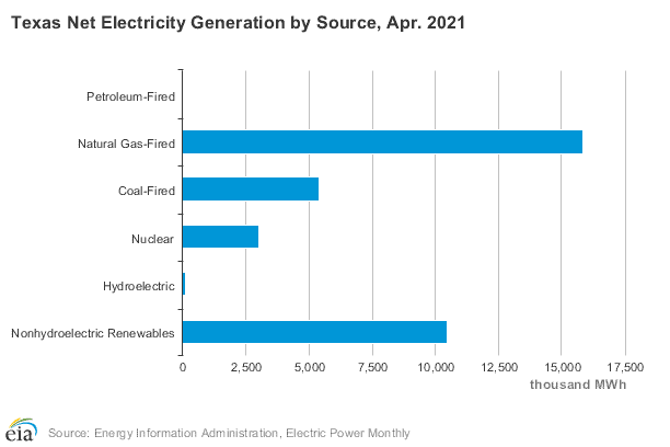 Texas electricity generation by source 2021 (EIA)