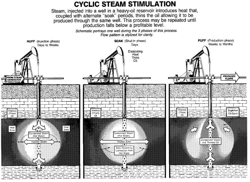 Cyclic Steam Stimulation