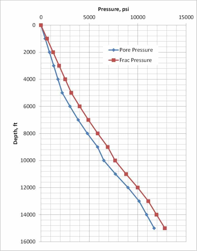 Casing Setpoint for a Variable Gradient Pore Pressure Case - Energy ...
