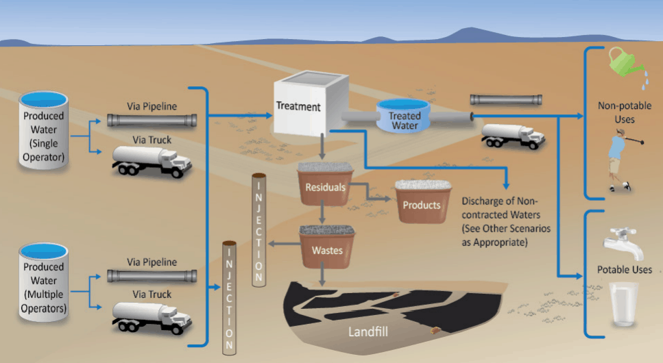 Municipal Uses of Produced Water