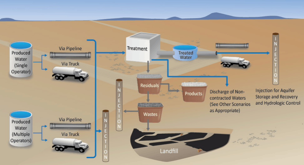 Subsurface discharges of produced water for groundwater management