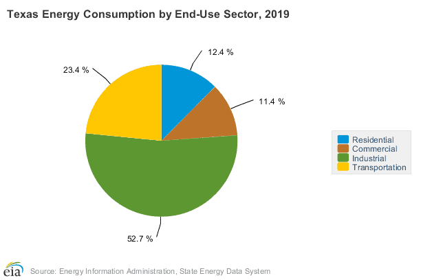 Texas energy consumption by sector 2019 (EIA)