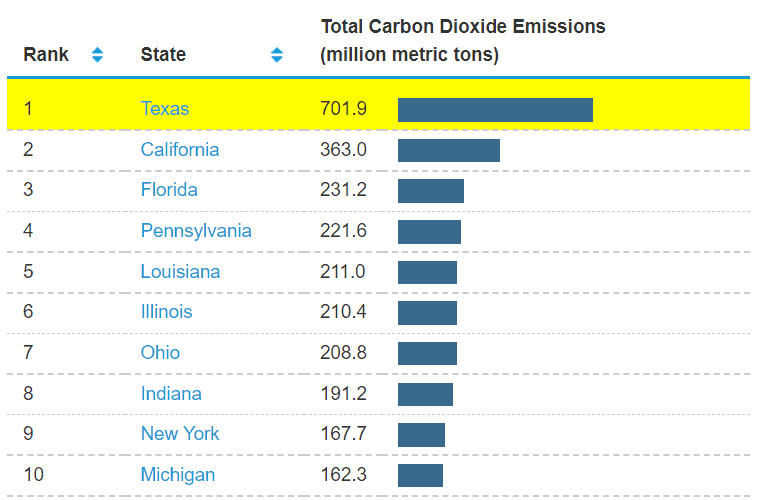 Top 10 states for CO2 emissions 2018 (EIA)