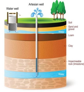 Well Energy Rual Types of Wells - Energy Excursions