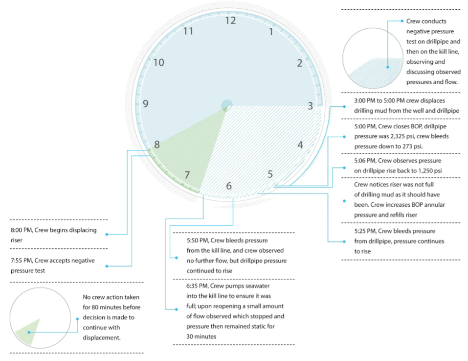 Crew actions during the Macondo Disaster