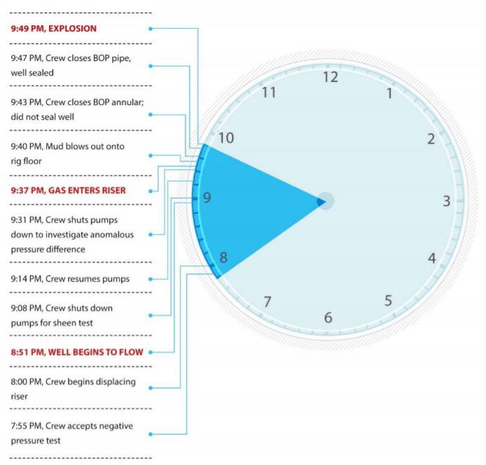 Timeline of Macondo crew actions just before explosion