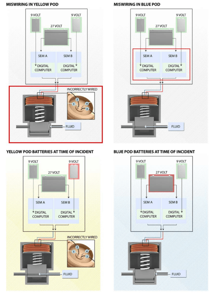 Macondo solenoid problems