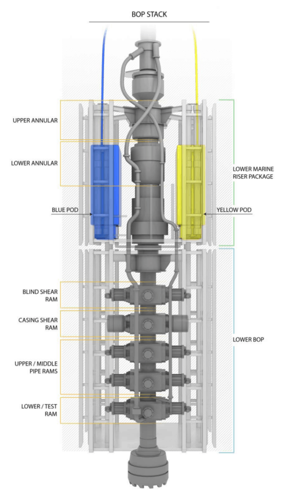 Deepwater Horizon BOP Stack