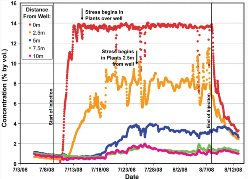 Remote sensing vegetative stress timeline