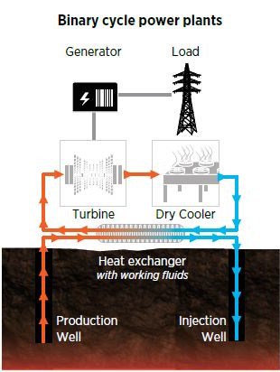 Binary cycle geothermal power plant