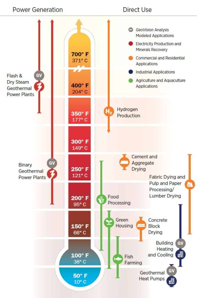 The continuum of geothermal energy technology applications and uses. As noted previously, geothermal power production can occur at resource temperatures below 150°C, but such projects tend to be the exception and require a combination of technical, economic, and access factors that enable development.