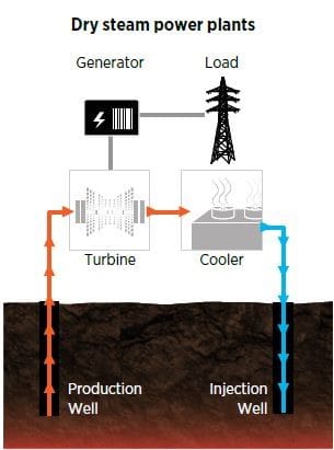 Dry steam geothermal power plant