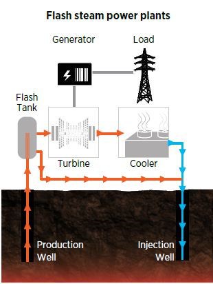 Flash steam geothermal power plant