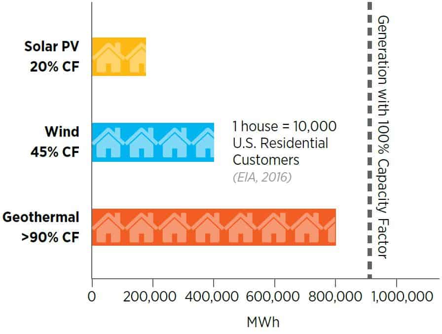 A geothermal plant will generate 2-4 times as much electricity as a wind or solar plant of the same capacity due to its high capacity factor (CF)