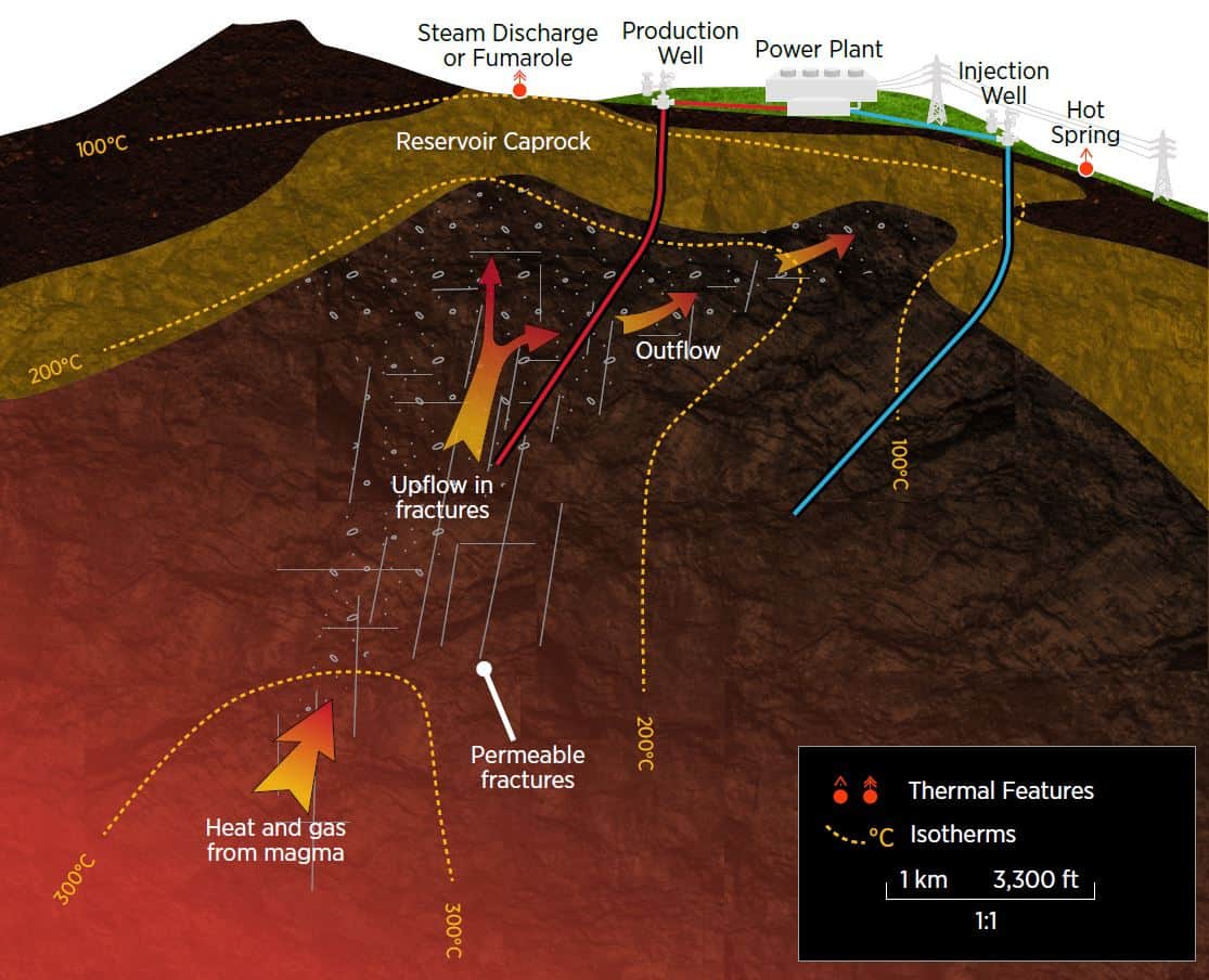 Idealized cross-section of a hydrothermal resource showing various conceptual elements of a high-temperature hydrothermal reservoir