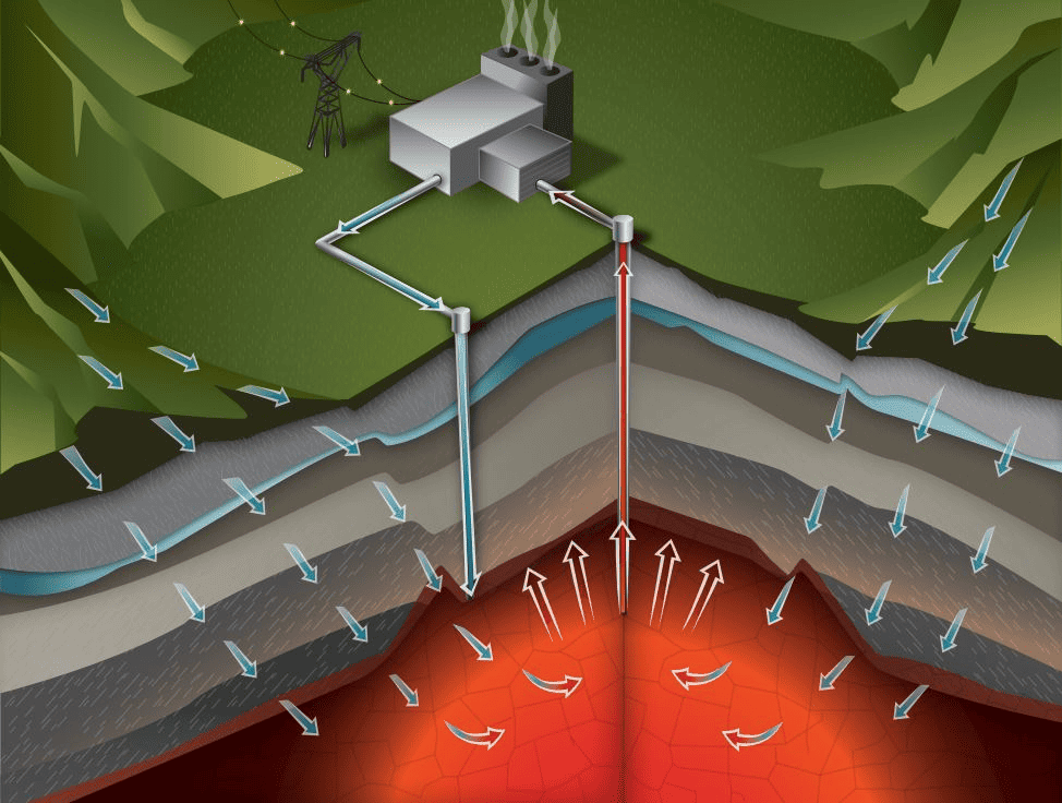 Geothermal energy, accessed through fluid in the hot rocks at a depth up to several miles, supplies a steady flow of high-pressure steam or water to create electricity.