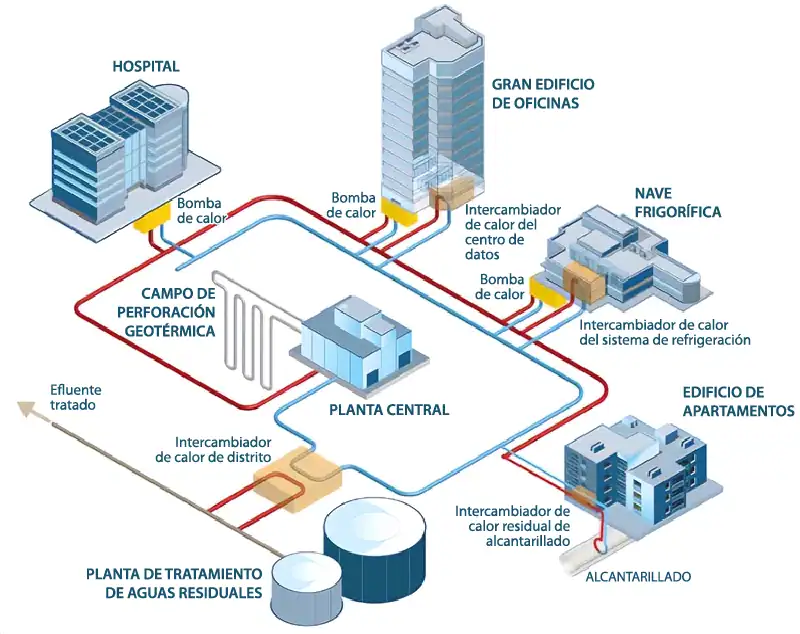 A continuación, se ilustra un ejemplo de sistema de calefacción urbana a partir del trabajo del Laboratorio Nacional de Energías Renovables