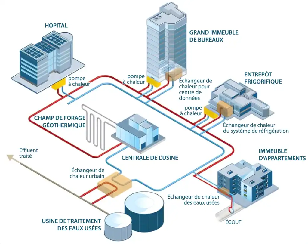 Un exemple de système de chauffage urbain est illustré à partir des travaux du Laboratoire national des énergies renouvelables