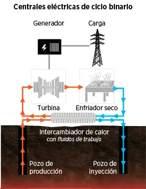 Central geotérmica de ciclo binario