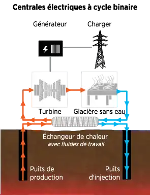 Centrale géothermique à cycle binaire