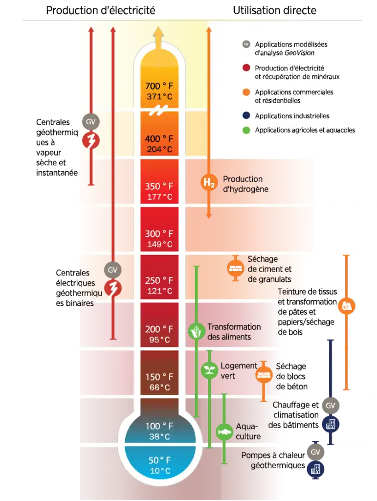 Le continuum des applications et des utilisations de la technologie de l'énergie géothermique. Comme indiqué précédemment, la production d'énergie géothermique peut se produire à des températures de ressources inférieures à 150&nbsp;°C, mais ces projets ont tendance à être l'exception et nécessitent une combinaison de facteurs techniques, économiques et d'accès qui permettent le développement.