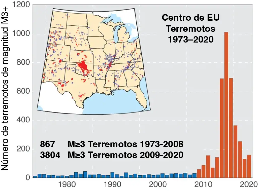 Número acumulado de terremotos con una magnitud de 3,0 o superior en el centro y este de los Estados Unidos, 1970–2018. La tasa a largo plazo de aproximadamente 29 terremotos por año aumentó bruscamente a partir de 2009. El aumento se ha atribuido a la sismicidad inducida relacionada con la actividad del petróleo y el gas.