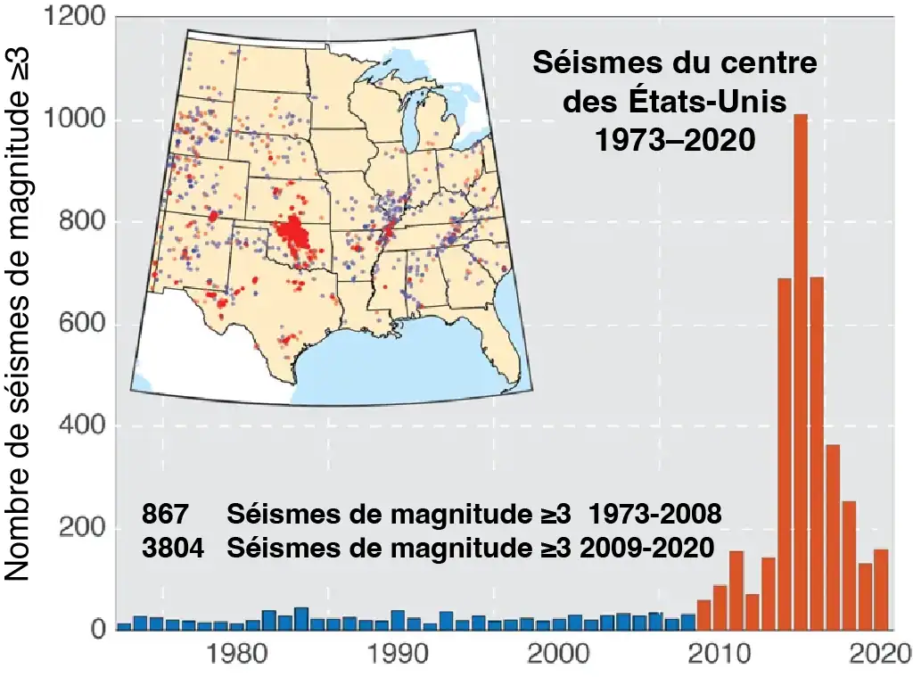 Nombre cumulé de tremblements de terre d'une magnitude de 3,0 ou plus dans le centre et l'est des États-Unis, 1970-2018. Le taux à long terme d'environ 29 tremblements de terre par an a fortement augmenté à partir de 2009 environ. L'augmentation a été attribuée à la sismicité induite liée à l'activité pétrolière et gazière.