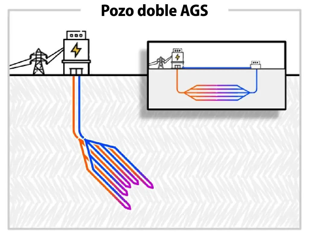 Ejemplo de un diseño de AGS (Sistema Geotérmico Avanzado) "Cerrado a Embalse", donde las tuberías transportan un fluido de trabajo a través del subsuelo para absorber el calor