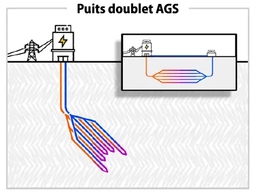 Exemple de conception de SGA (système géothermique avancé) «&nbsp;fermé au réservoir&nbsp;», où des tuyaux transportent un fluide de travail à travers le sous-sol pour absorber la chaleur