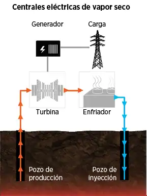 Central geotérmica de vapor seco