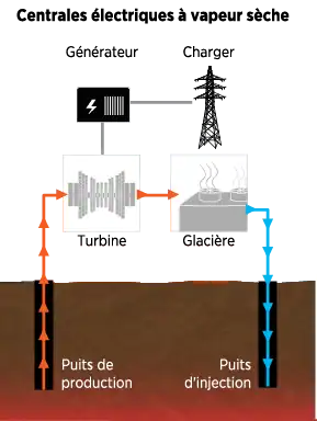 Centrale géothermique à vapeur sèche