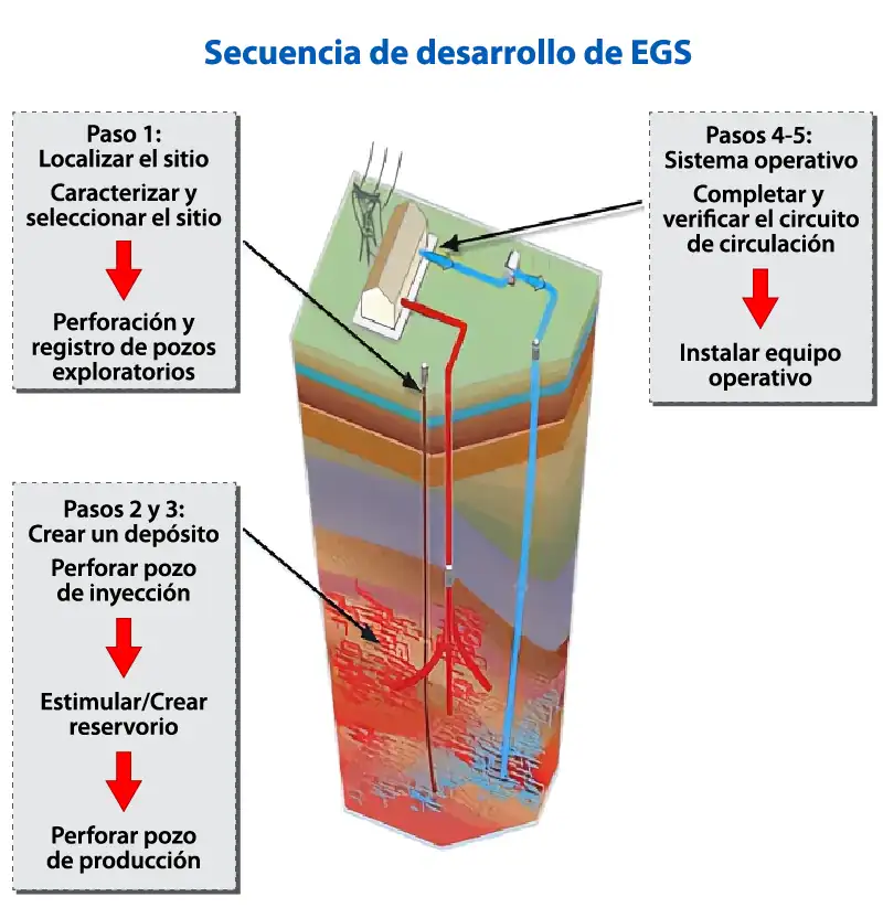 Los pasos lógicos que deben darse para completar un proyecto de depósito económico de EGS son: encontrar un emplazamiento, crear el depósito y operar el depósito.