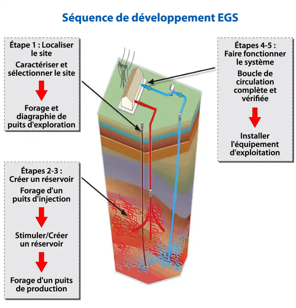 Les étapes logiques qui doivent être suivies pour mener à bien un projet de réservoir économique EGS sont les suivantes : trouver un site, créer le réservoir et exploiter le réservoir.