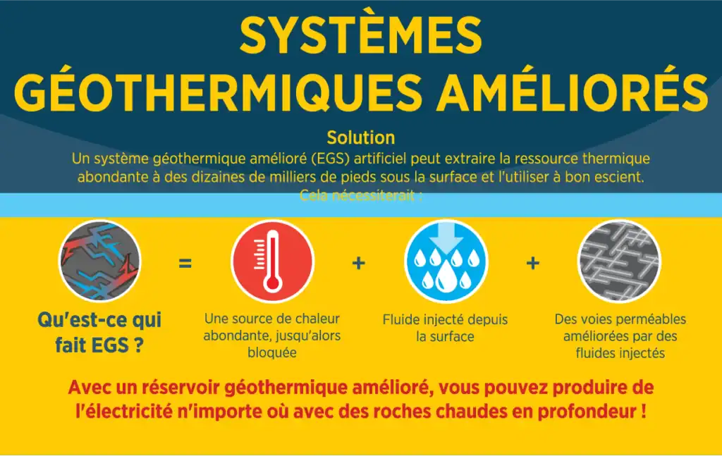 Un système géothermique amélioré fabriqué par l'homme peut extraire la chaleur de dizaines de milliers de pieds sous la surface et l'utiliser à bon escient.