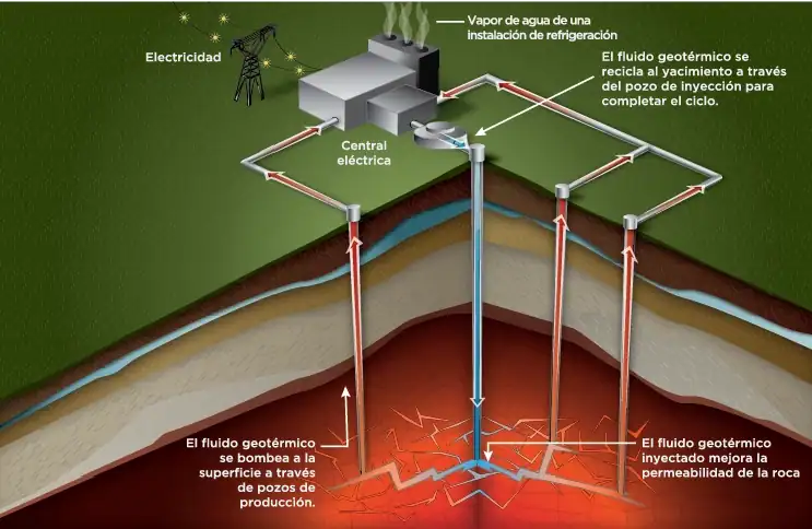 Los sistemas geotérmicos mejorados (EGS) son depósitos artificiales que pueden proporcionar energía geotérmica a partir de recursos geotérmicos que antes se consideraban irrecuperables debido a la falta de agua, la ubicación o el tipo de roca.
