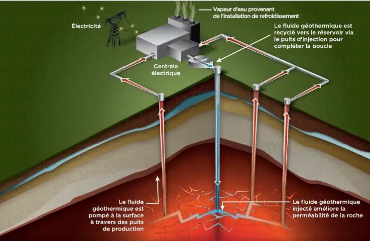 Les systèmes géothermiques améliorés (EGS) sont des réservoirs artificiels qui peuvent fournir de l'énergie géothermique à partir de ressources géothermiques autrefois considérées comme irrécupérables en raison du manque d'eau, de l'emplacement ou du type de roche.