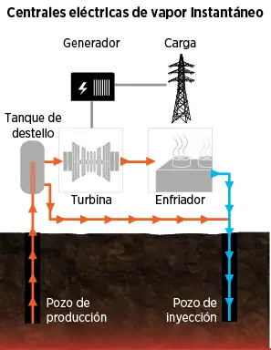 Central geotérmica de vapor flash