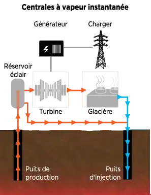 Centrale géothermique à vapeur flash