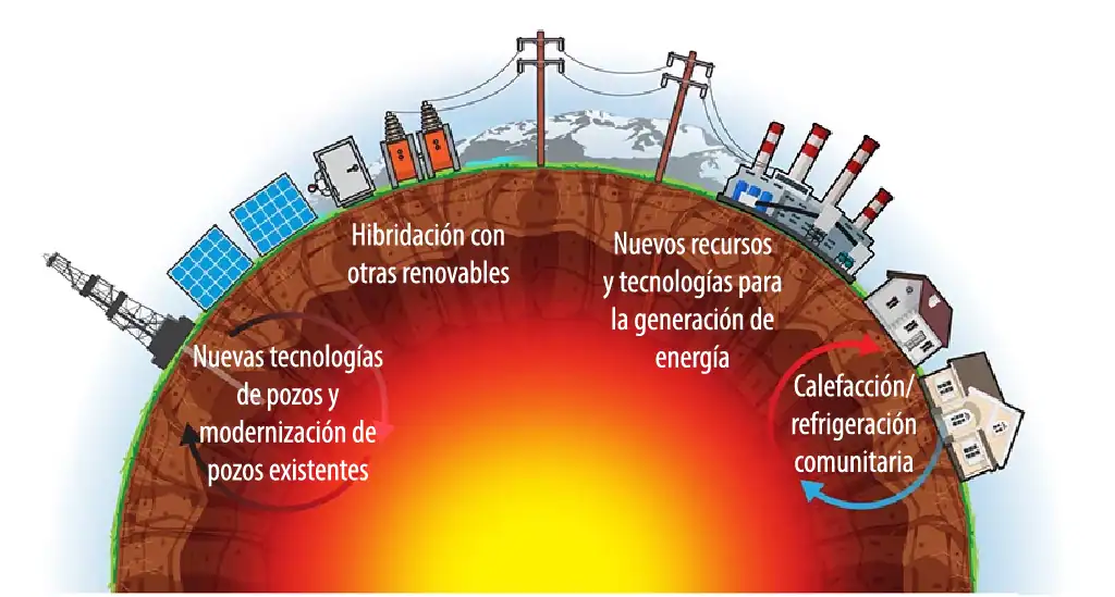 El pleno potencial de la energía geotérmica puede hacerse realidad mediante la creación de nuevas tecnologías de pozos y la modernización de los pozos existentes, la hibridación con otras energías renovables, los nuevos recursos y tecnologías de generación de energía y la calefacción, la refrigeración y la resiliencia basadas en la comunidad.