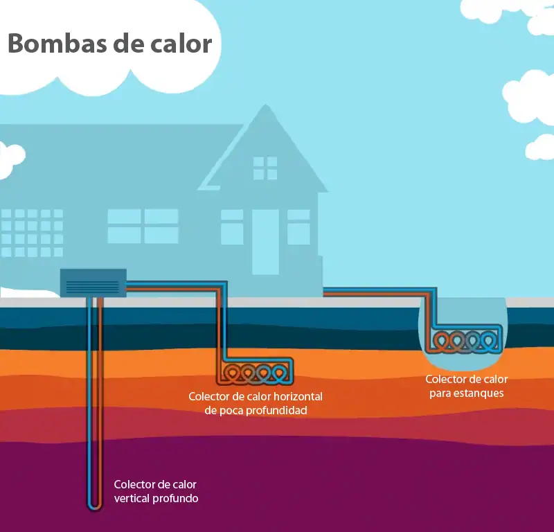 Tipos de colectores de calor subterráneos. Los bucles helicoidales representados en los dos ejemplos más superficiales promueven una fuerte extracción de temperatura en los suelos circundantes.
