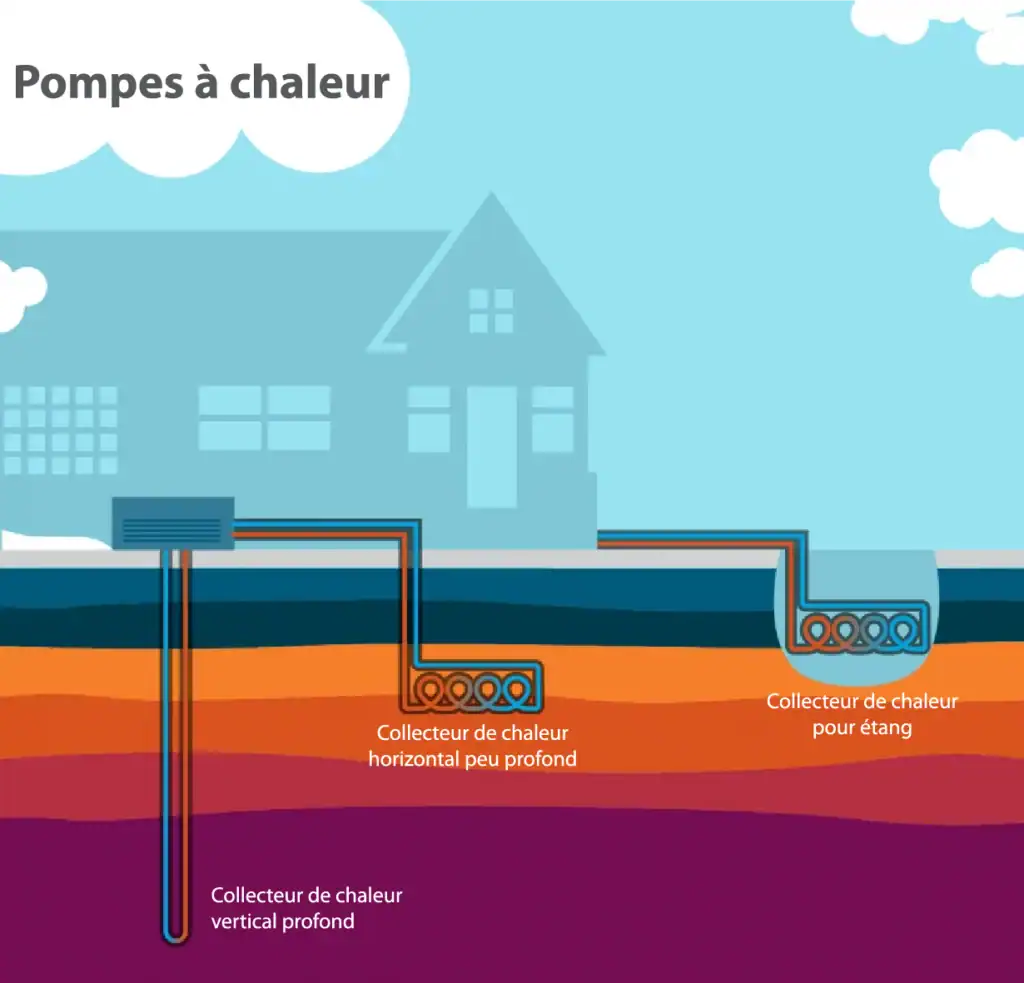 Types de collecteurs de chaleur souterrains. Les boucles serpentines illustrées dans les deux exemples les moins profonds favorisent un fort prélèvement de température sur les sols environnants.