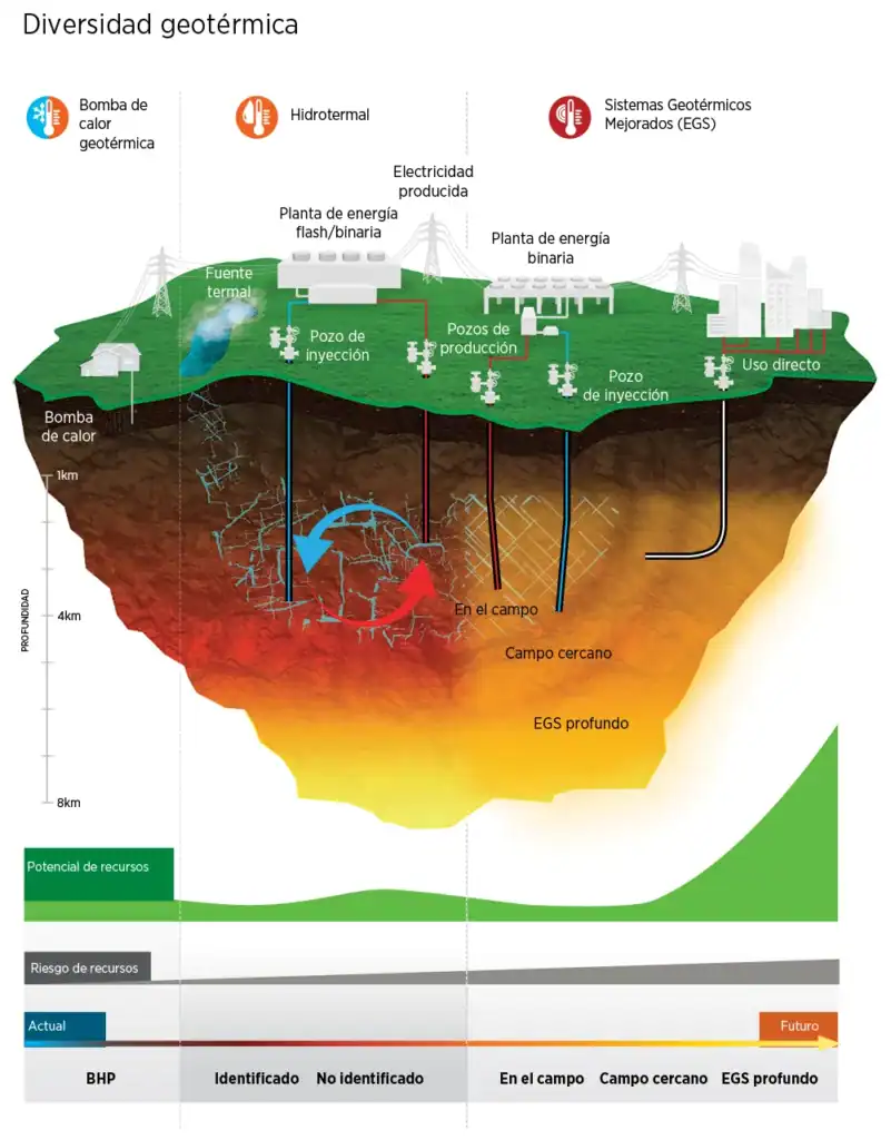 La diversidad de recursos y aplicaciones geotérmicas se delimita dentro de tres categorías de recursos: bomba de calor geotérmica, hidrotermal y sistemas geotérmicos mejorados.