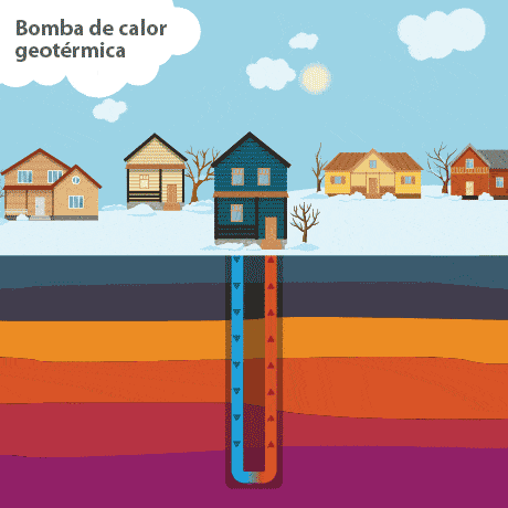Las bombas de calor geotérmicas (GHP) aprovechan las temperaturas subterráneas constantes para intercambiar temperaturas de manera eficiente, calentando los hogares en invierno y enfriándolos en verano.