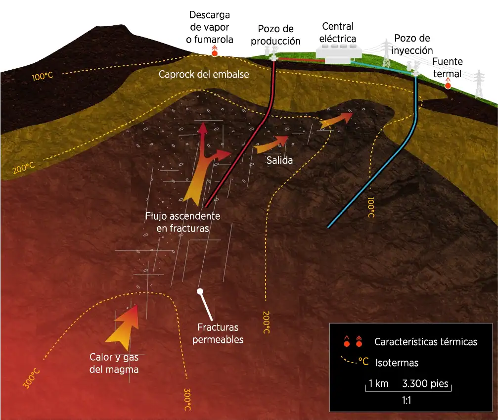 Sección transversal idealizada de un recurso hidrotermal que muestra varios elementos conceptuales de un yacimiento hidrotermal de alta temperatura