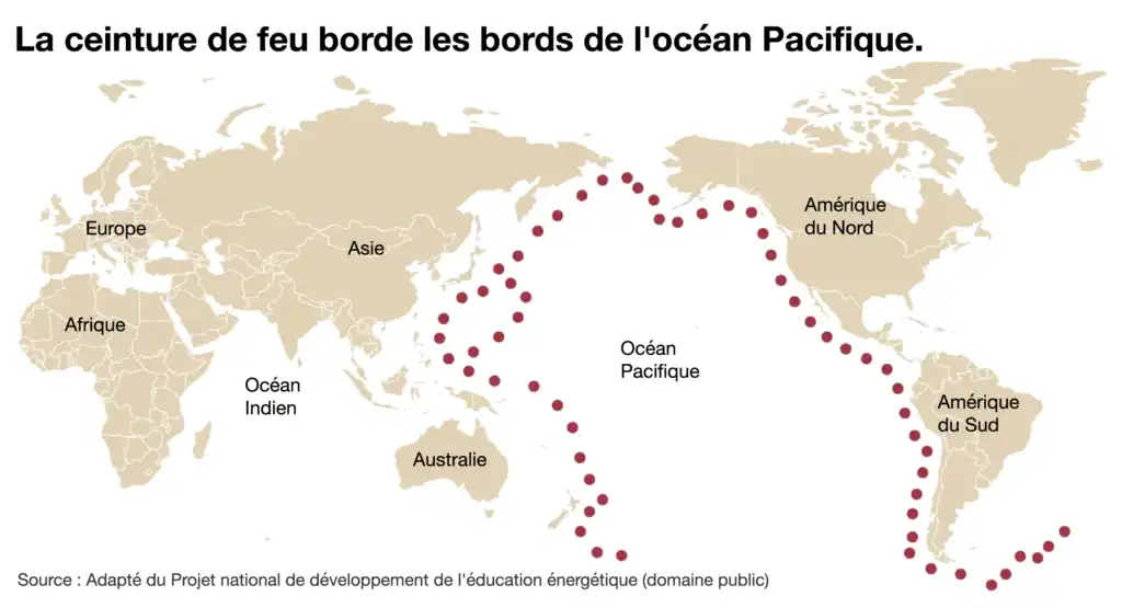 La ceinture de feu délimite l’océan Pacifique et représente une zone définie par l’activité tectonique des plaques.
