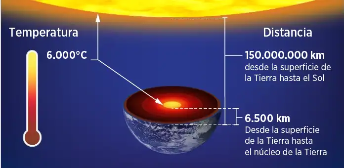 La temperatura aumenta con la profundidad hasta el núcleo de la Tierra, donde la temperatura es similar a la del Sol.