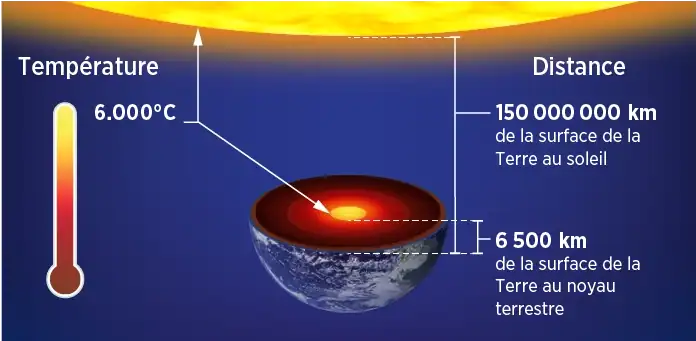La température augmente avec la profondeur jusqu’au cœur de la Terre, où la température est similaire à celle du soleil.