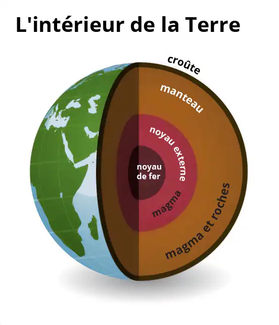 L’intérieur de la Terre est composé de différentes couches.