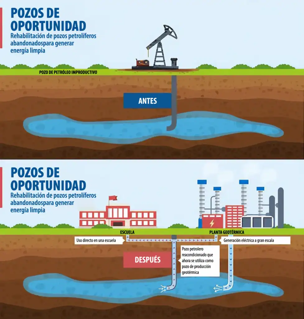 Un pozo de petróleo y gas que ha perdido la capacidad de producir energía económicamente en forma de hidrocarburos puede ser adaptado para su uso como parte de un sistema de producción de energía geotérmica. Un gran ahorro de costos resulta de la reutilización del pozo, originalmente perforado para la producción de hidrocarburos.